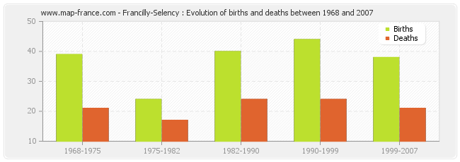 Francilly-Selency : Evolution of births and deaths between 1968 and 2007