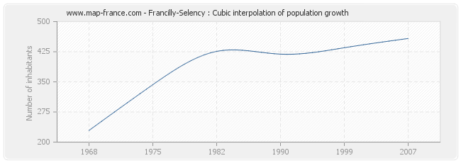 Francilly-Selency : Cubic interpolation of population growth