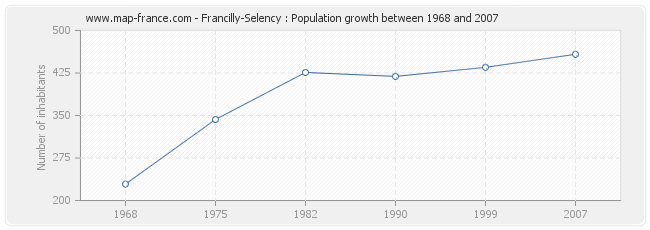 Population Francilly-Selency