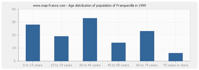 Age distribution of population of Franqueville in 1999