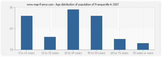 Age distribution of population of Franqueville in 2007