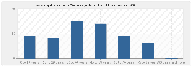 Women age distribution of Franqueville in 2007