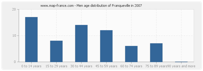 Men age distribution of Franqueville in 2007