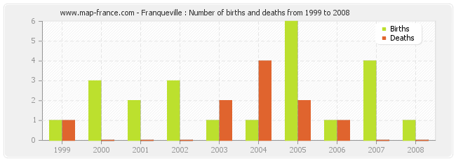 Franqueville : Number of births and deaths from 1999 to 2008