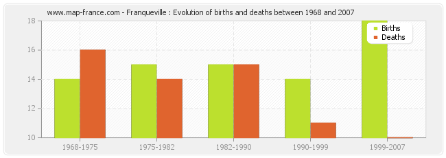 Franqueville : Evolution of births and deaths between 1968 and 2007