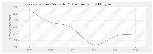 Franqueville : Cubic interpolation of population growth