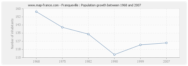 Population Franqueville