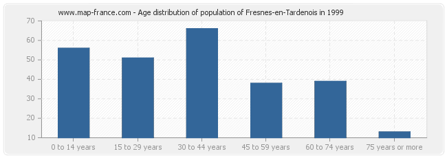 Age distribution of population of Fresnes-en-Tardenois in 1999