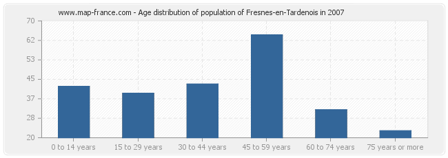 Age distribution of population of Fresnes-en-Tardenois in 2007