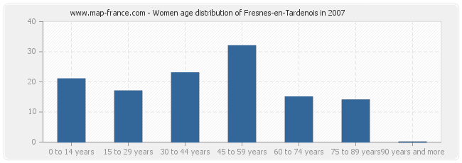 Women age distribution of Fresnes-en-Tardenois in 2007