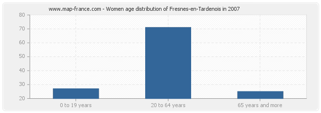 Women age distribution of Fresnes-en-Tardenois in 2007