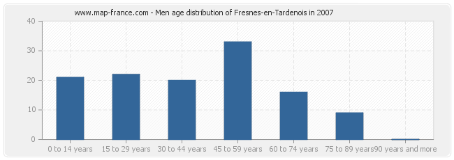 Men age distribution of Fresnes-en-Tardenois in 2007