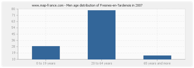 Men age distribution of Fresnes-en-Tardenois in 2007