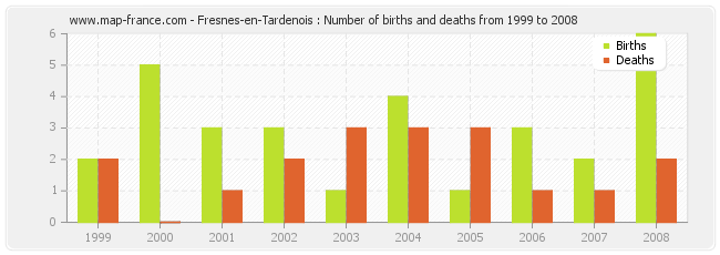 Fresnes-en-Tardenois : Number of births and deaths from 1999 to 2008