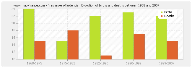 Fresnes-en-Tardenois : Evolution of births and deaths between 1968 and 2007