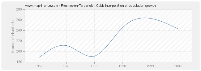 Fresnes-en-Tardenois : Cubic interpolation of population growth