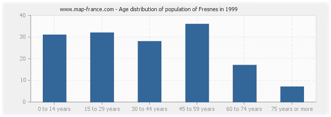 Age distribution of population of Fresnes in 1999