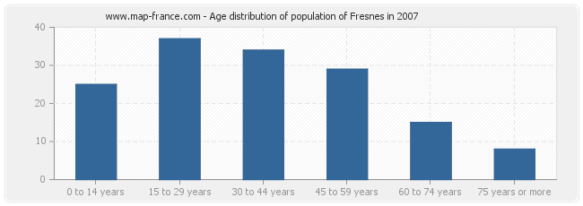 Age distribution of population of Fresnes in 2007