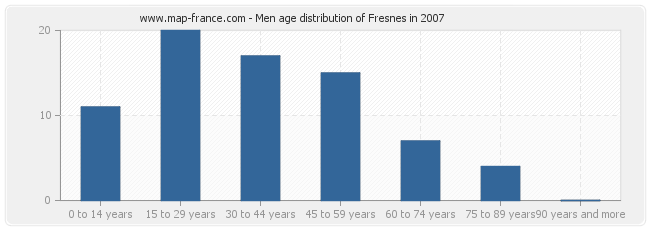 Men age distribution of Fresnes in 2007