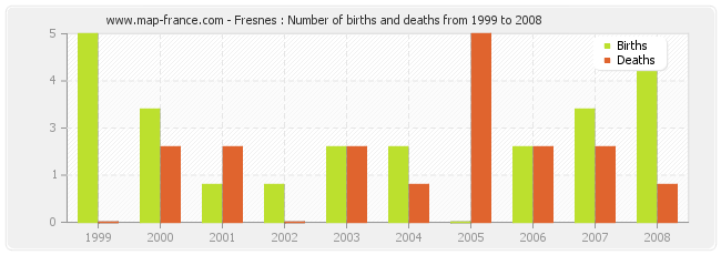 Fresnes : Number of births and deaths from 1999 to 2008