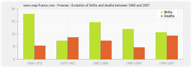 Fresnes : Evolution of births and deaths between 1968 and 2007