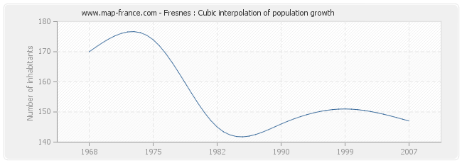 Fresnes : Cubic interpolation of population growth