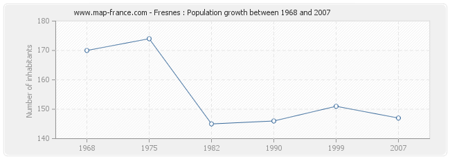 Population Fresnes