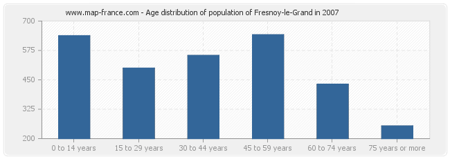 Age distribution of population of Fresnoy-le-Grand in 2007