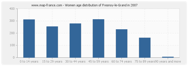 Women age distribution of Fresnoy-le-Grand in 2007