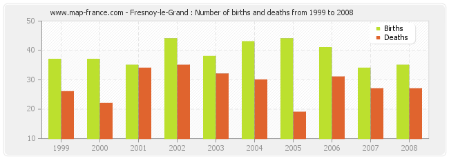 Fresnoy-le-Grand : Number of births and deaths from 1999 to 2008