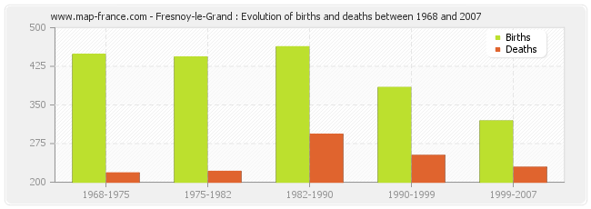 Fresnoy-le-Grand : Evolution of births and deaths between 1968 and 2007