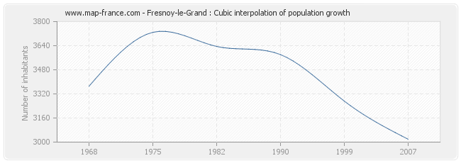 Fresnoy-le-Grand : Cubic interpolation of population growth