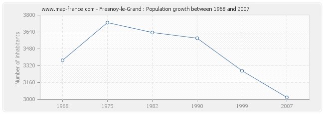 Population Fresnoy-le-Grand