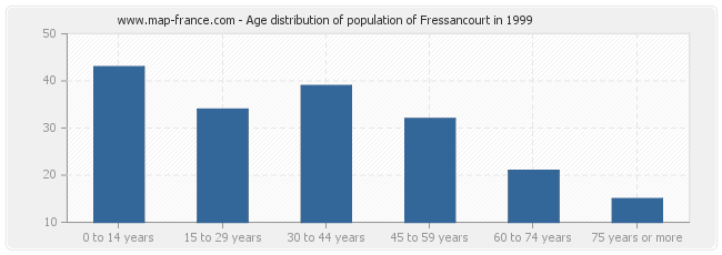 Age distribution of population of Fressancourt in 1999