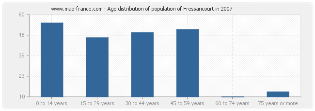 Age distribution of population of Fressancourt in 2007