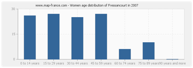 Women age distribution of Fressancourt in 2007