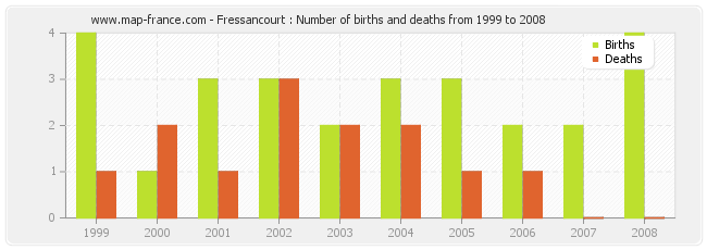 Fressancourt : Number of births and deaths from 1999 to 2008
