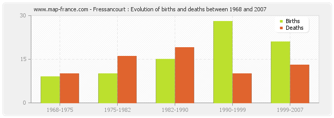 Fressancourt : Evolution of births and deaths between 1968 and 2007