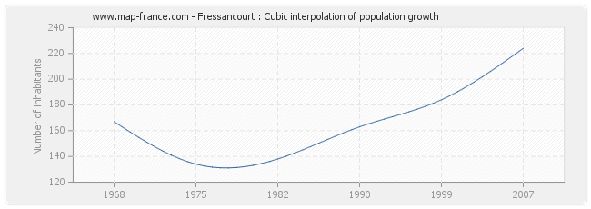 Fressancourt : Cubic interpolation of population growth