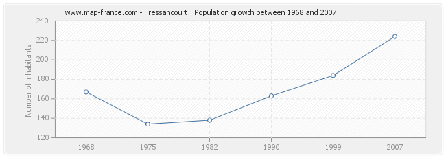 Population Fressancourt