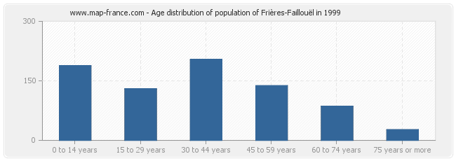 Age distribution of population of Frières-Faillouël in 1999
