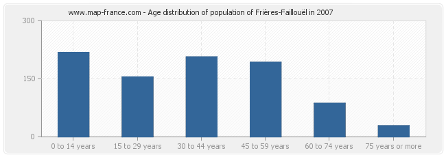 Age distribution of population of Frières-Faillouël in 2007