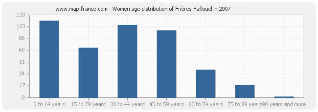 Women age distribution of Frières-Faillouël in 2007