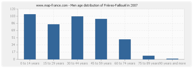 Men age distribution of Frières-Faillouël in 2007