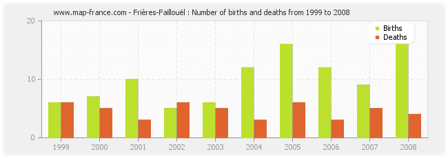 Frières-Faillouël : Number of births and deaths from 1999 to 2008