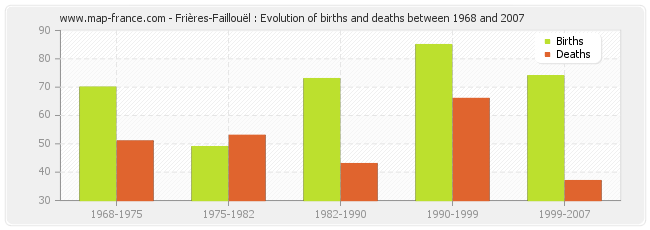 Frières-Faillouël : Evolution of births and deaths between 1968 and 2007