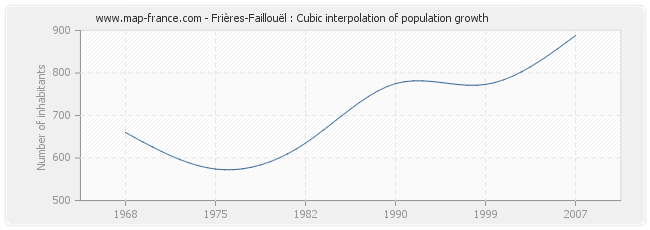 Frières-Faillouël : Cubic interpolation of population growth
