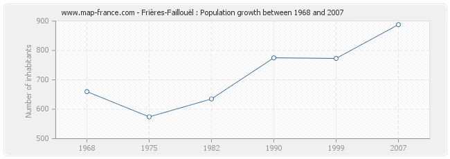 Population Frières-Faillouël