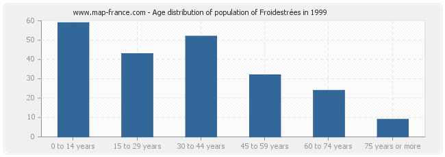 Age distribution of population of Froidestrées in 1999
