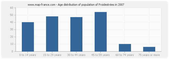 Age distribution of population of Froidestrées in 2007